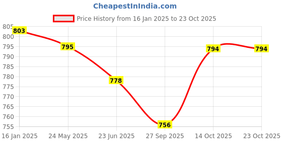 tatacliq.com Cavio Kids Cream & White Cotton Printed Shirt with T-Shirt cavio Price History Graph from 16 Jan 2025 to 23 Oct 2025