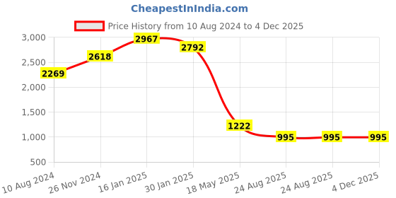 tatacliq.com Cavio Kids Cream Embroidered Full Sleeves Kurta Set cavio Price History Graph from 10 Aug 2024 to 3 Dec 2025