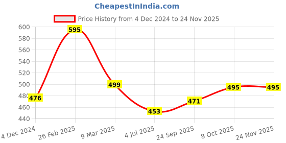 tatacliq.com Cavio Kids Cream Printed Full Sleeves Shirt cavio Price History Graph from 4 Dec 2024 to 23 Nov 2025