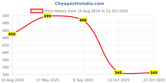 tatacliq.com Cavio Kids Cream Printed T-Shirt cavio Price History Graph from 10 Aug 2024 to 21 Oct 2025