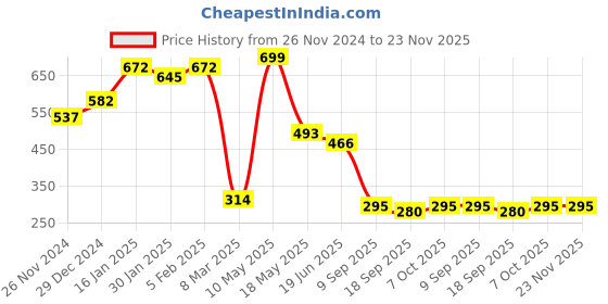 tatacliq.com Cavio Kids Cream Printed T-Shirt cavio Price History Graph from 26 Nov 2024 to 23 Nov 2025