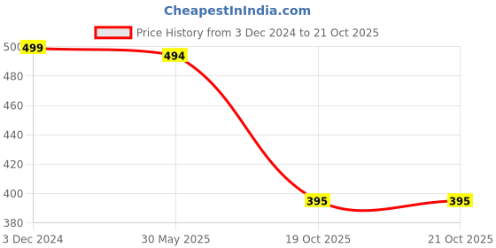 tatacliq.com Cavio Kids Dark Blue Printed Polo T-Shirt cavio Price History Graph from 3 Dec 2024 to 21 Oct 2025