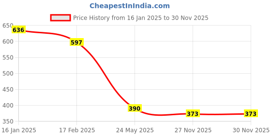 tatacliq.com Cavio Kids Dark Green Applique Full Sleeves T-Shirt cavio Price History Graph from 16 Jan 2025 to 29 Nov 2025