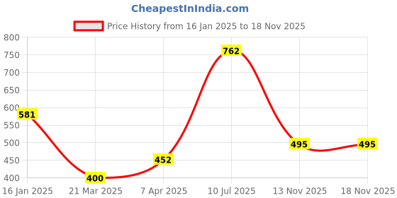 tatacliq.com Cavio Kids Dark Green Printed Full Sleeves Sweatshirt cavio Price History Graph from 16 Jan 2025 to 17 Nov 2025