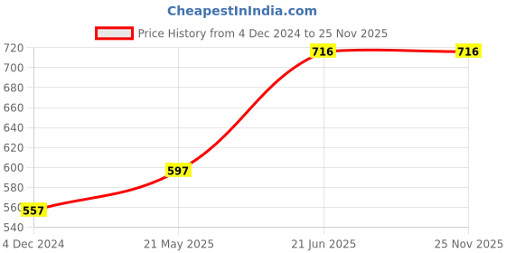 tatacliq.com Cavio Kids Dusty Pink Printed Full Sleeves T-Shirt cavio Price History Graph from 4 Dec 2024 to 25 Nov 2025
