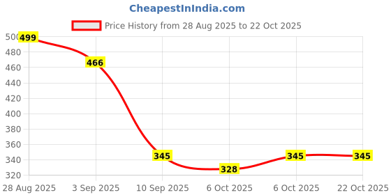 tatacliq.com Cavio Kids Firozi Blue Cotton Printed Full Sleeves Shirt cavio Price History Graph from 28 Aug 2025 to 21 Oct 2025