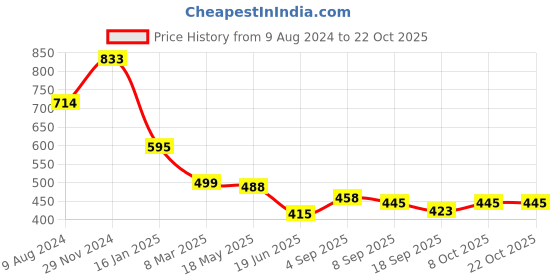 tatacliq.com Cavio Kids Gold & White Cotton Striped Full Sleeves Shirt cavio Price History Graph from 9 Aug 2024 to 21 Oct 2025
