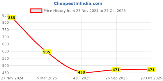 tatacliq.com Cavio Kids Gold & White Cotton Striped Full Sleeves Shirt cavio Price History Graph from 27 Nov 2024 to 27 Oct 2025
