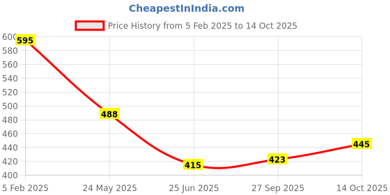 tatacliq.com Cavio Kids Gold & White Cotton Striped Full Sleeves Shirt cavio Price History Graph from 5 Feb 2025 to 14 Oct 2025