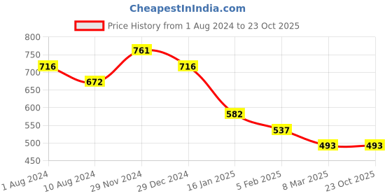 tatacliq.com Cavio Kids Gold Solid Full Sleeves Kurta cavio Price History Graph from 1 Aug 2024 to 23 Oct 2025