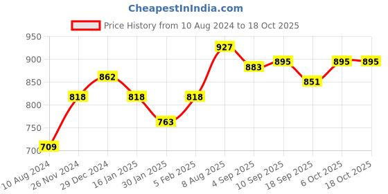 tatacliq.com Cavio Kids Gold Solid Nehru Jacket cavio Price History Graph from 10 Aug 2024 to 18 Oct 2025