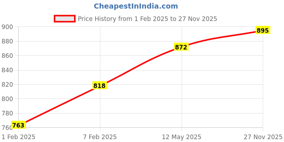 tatacliq.com Cavio Kids Gold Solid Nehru Jacket cavio Price History Graph from 1 Feb 2025 to 27 Nov 2025