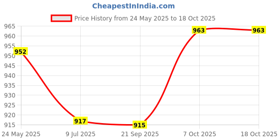 tatacliq.com Cavio Kids Gold Solid Nehru Jacket cavio Price History Graph from 24 May 2025 to 17 Oct 2025