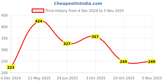 tatacliq.com Cavio Kids Green & Blue Color Block T-Shirt cavio Price History Graph from 4 Dec 2024 to 4 Nov 2025