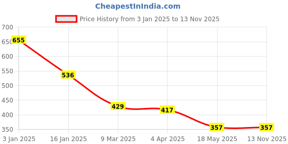 tatacliq.com Cavio Kids Green & Navy Cotton Color Block Full Sleeves Shirt cavio Price History Graph from 3 Jan 2025 to 13 Nov 2025