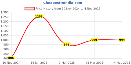 tatacliq.com Cavio Kids Green & Off-White Cotton Regular Fit Shirt Set cavio Price History Graph from 30 Nov 2024 to 4 Nov 2025