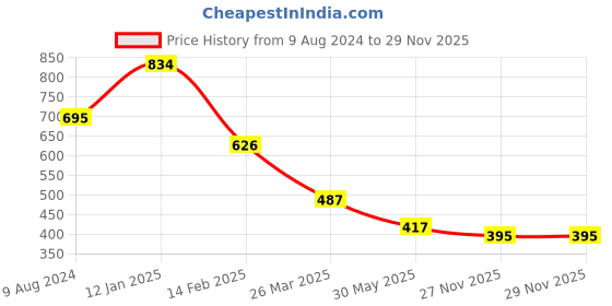 tatacliq.com Cavio Kids Green & White Color Block Full Sleeves Shirt cavio Price History Graph from 9 Aug 2024 to 28 Nov 2025
