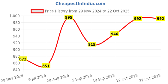 tatacliq.com Cavio Kids Green & White Cotton Floral Print Nehru Jacket cavio Price History Graph from 29 Nov 2024 to 21 Oct 2025