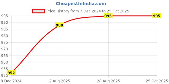 tatacliq.com Cavio Kids Green & White Cotton Floral Print Nehru Jacket cavio Price History Graph from 3 Dec 2024 to 24 Oct 2025