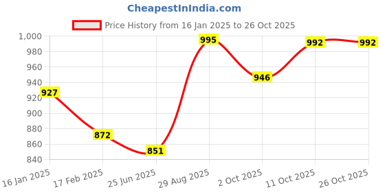 tatacliq.com Cavio Kids Green & White Cotton Floral Print Nehru Jacket cavio Price History Graph from 16 Jan 2025 to 26 Oct 2025