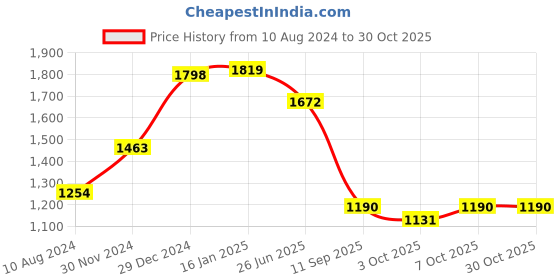 tatacliq.com Cavio Kids Green & White Printed Full Sleeves Blazer with T-Shirt cavio Price History Graph from 10 Aug 2024 to 29 Oct 2025