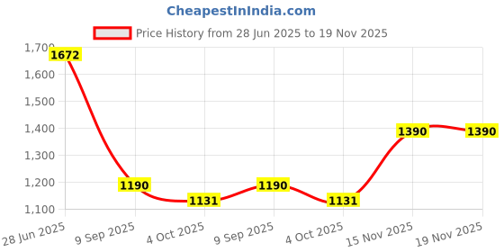 tatacliq.com Cavio Kids Green & White Printed Full Sleeves Blazer with T-Shirt cavio Price History Graph from 28 Jun 2025 to 19 Nov 2025