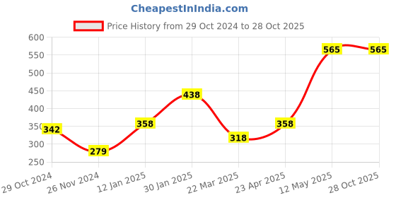tatacliq.com Cavio Kids Green & White Printed T-Shirt cavio Price History Graph from 29 Oct 2024 to 28 Oct 2025
