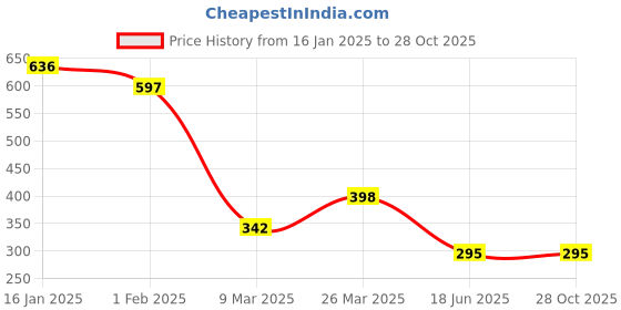 tatacliq.com Cavio Kids Green & Yellow Cotton Printed T-Shirt cavio Price History Graph from 16 Jan 2025 to 27 Oct 2025