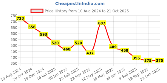 tatacliq.com Cavio Kids Green Checks Full Sleeves Shirt cavio Price History Graph from 10 Aug 2024 to 21 Oct 2025