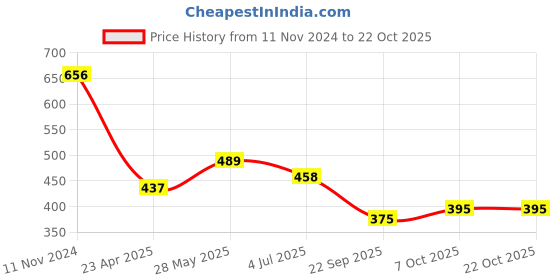 tatacliq.com Cavio Kids Green Checks Full Sleeves Shirt cavio Price History Graph from 11 Nov 2024 to 21 Oct 2025