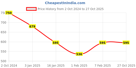 tatacliq.com Cavio Kids Green Checks Full Sleeves Shirt cavio Price History Graph from 2 Oct 2024 to 24 Oct 2025