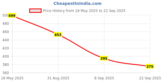 tatacliq.com Cavio Kids Green Checks Full Sleeves Shirt cavio Price History Graph from 18 May 2025 to 22 Sep 2025