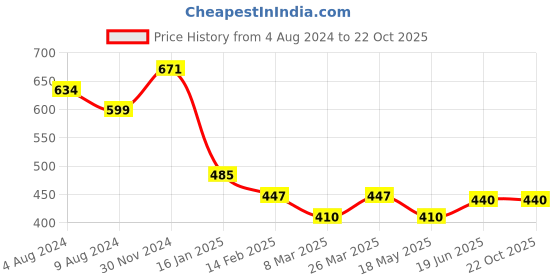 tatacliq.com Cavio Kids Green Checks Shirt cavio Price History Graph from 4 Aug 2024 to 21 Oct 2025