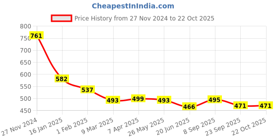 tatacliq.com Cavio Kids Green Checks Shirt cavio Price History Graph from 27 Nov 2024 to 21 Oct 2025