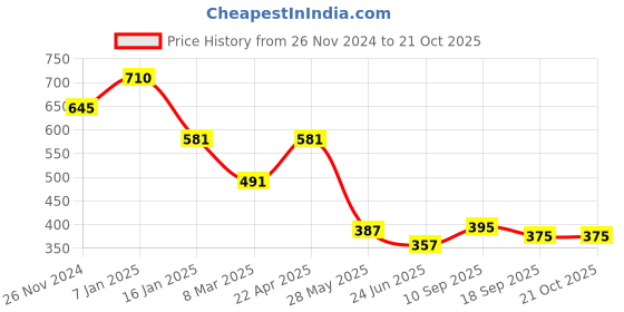 tatacliq.com Cavio Kids Green Cotton Chequered Full Sleeves Shirt cavio Price History Graph from 26 Nov 2024 to 21 Oct 2025