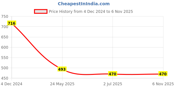 tatacliq.com Cavio Kids Green Cotton Printed Full Sleeves Shirt cavio Price History Graph from 4 Dec 2024 to 4 Nov 2025