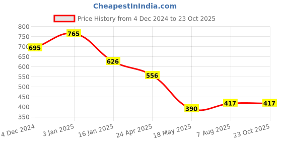 tatacliq.com Cavio Kids Green Cotton Printed Shirt cavio Price History Graph from 4 Dec 2024 to 22 Oct 2025