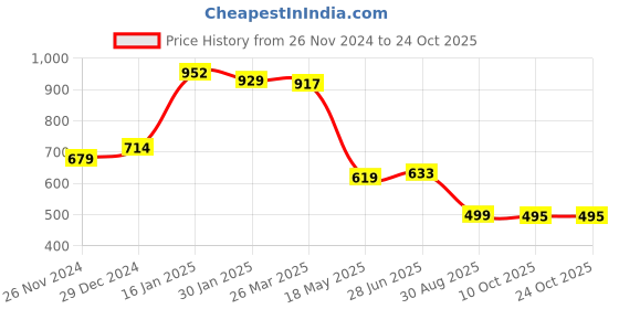 tatacliq.com Cavio Kids Green Cotton Printed Shirt cavio Price History Graph from 26 Nov 2024 to 24 Oct 2025