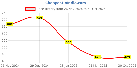 tatacliq.com Cavio Kids Green Cotton Shirt cavio Price History Graph from 26 Nov 2024 to 30 Oct 2025