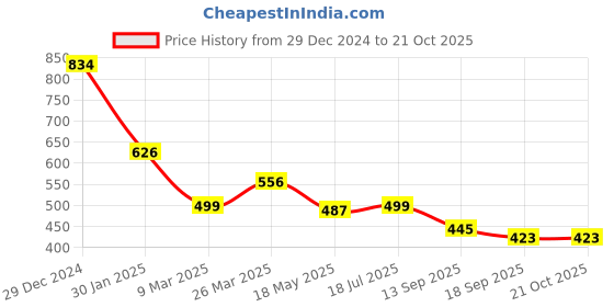 tatacliq.com Cavio Kids Green Cotton Shirt cavio Price History Graph from 29 Dec 2024 to 20 Oct 2025