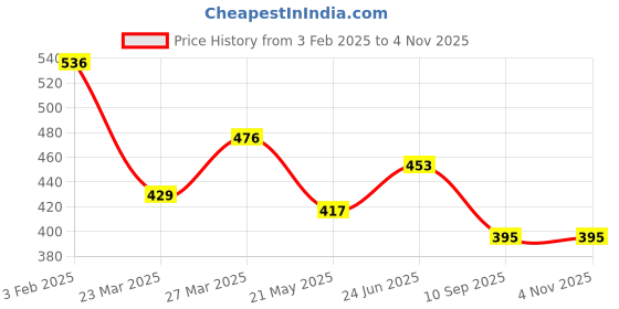 tatacliq.com Cavio Kids Green Cotton Shirt cavio Price History Graph from 3 Feb 2025 to 2 Nov 2025