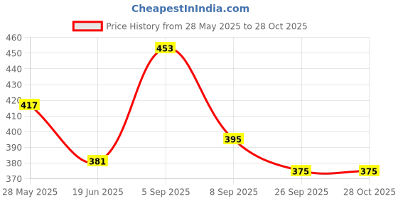 tatacliq.com Cavio Kids Green Cotton Shirt cavio Price History Graph from 28 May 2025 to 28 Oct 2025