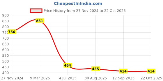 tatacliq.com Cavio Kids Green Cotton Striped Shirt cavio Price History Graph from 27 Nov 2024 to 21 Oct 2025