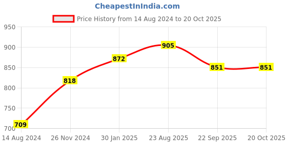 tatacliq.com Cavio Kids Green Floral Print Nehru Jacket cavio Price History Graph from 14 Aug 2024 to 20 Oct 2025