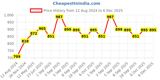 tatacliq.com Cavio Kids Green Floral Print Nehru Jacket cavio Price History Graph from 12 Aug 2024 to 5 Dec 2025