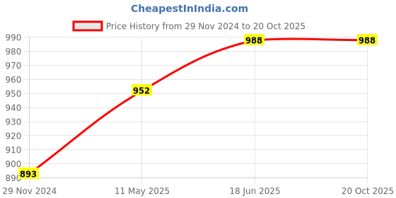 tatacliq.com Cavio Kids Green Floral Print Nehru Jacket cavio Price History Graph from 29 Nov 2024 to 20 Oct 2025