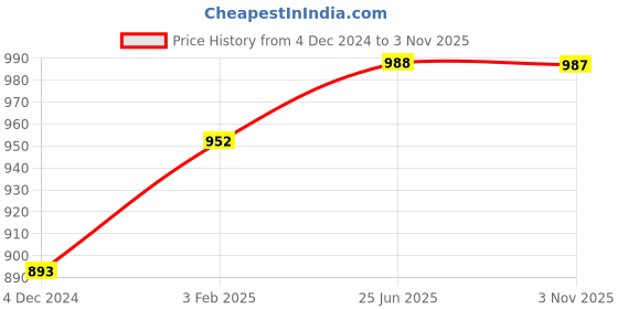 tatacliq.com Cavio Kids Green Floral Print Nehru Jacket cavio Price History Graph from 4 Dec 2024 to 3 Nov 2025