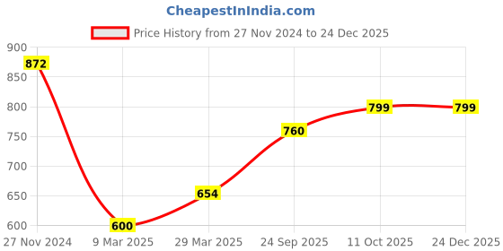 tatacliq.com Cavio Kids Green Printed Full Sleeves Sweatshirt cavio Price History Graph from 27 Nov 2024 to 24 Dec 2025