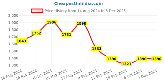 tatacliq.com Cavio Kids Green Printed Full Sleeves T-Shirt with Blazer cavio Price History Graph from 14 Aug 2024 to 1 Dec 2025