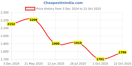 tatacliq.com Cavio Kids Green Printed Full Sleeves T-Shirt with Blazer cavio Price History Graph from 3 Dec 2024 to 22 Oct 2025